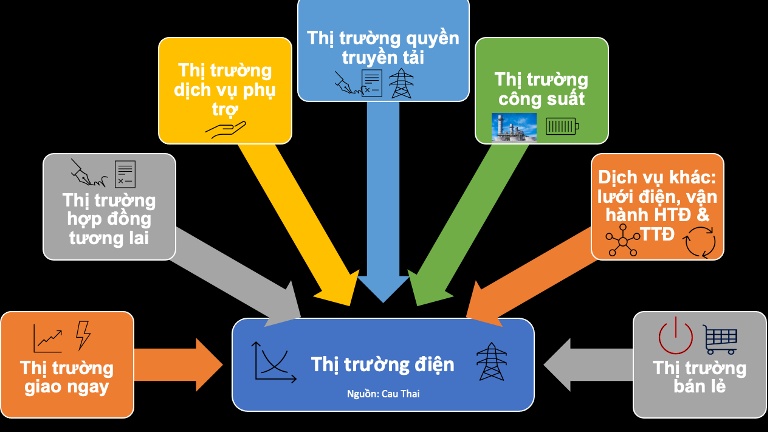 Bài 1: Thị trường điện Úc và kinh nghiệm cải cách