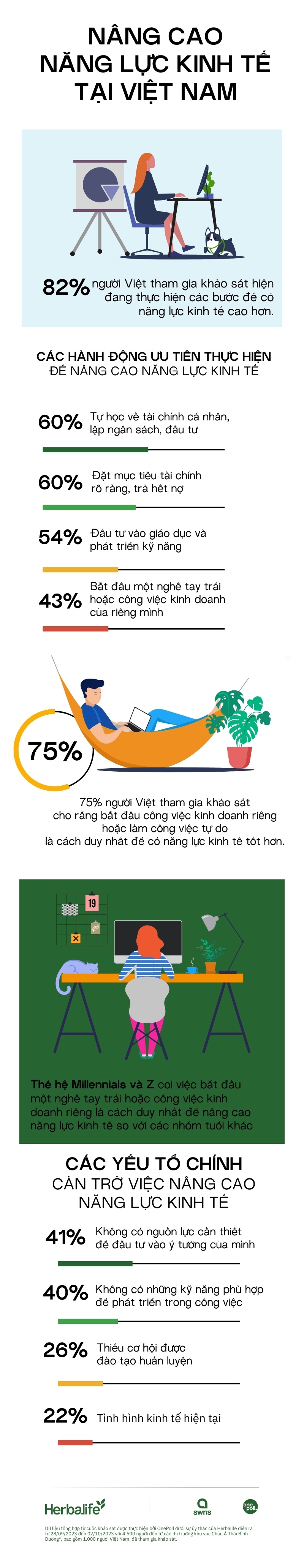Các lý do chính cản trở việc nâng cao năng lực kinh tế của người Việt
