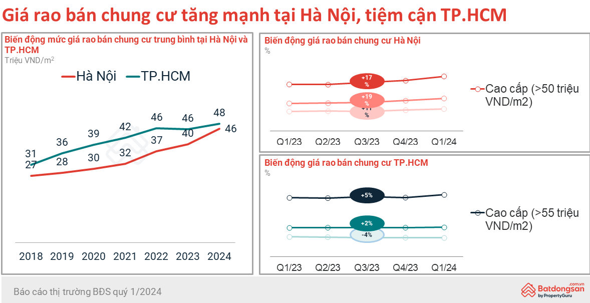 Người dân TP HCM quan tâm ngày càng nhiều hơn đến chung cư Hà Nội