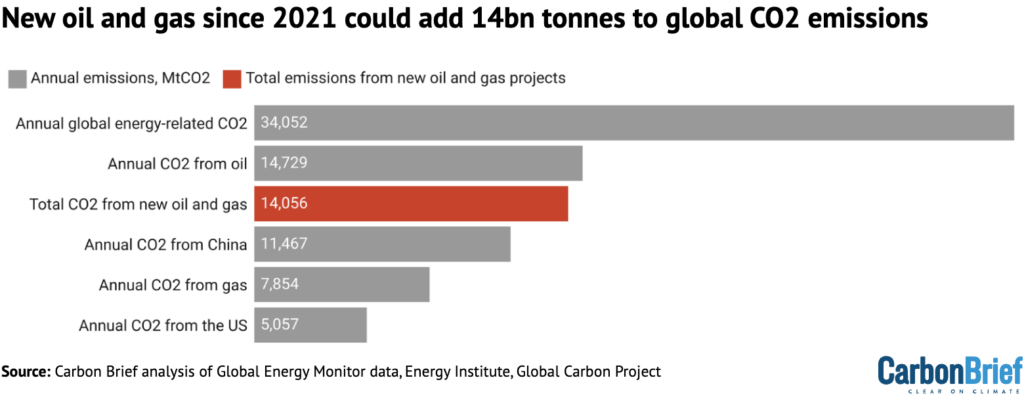 [E-magazine] Các dự án dầu khí mới từ năm 2021 có thể thải ra 14 tỷ tấn CO2