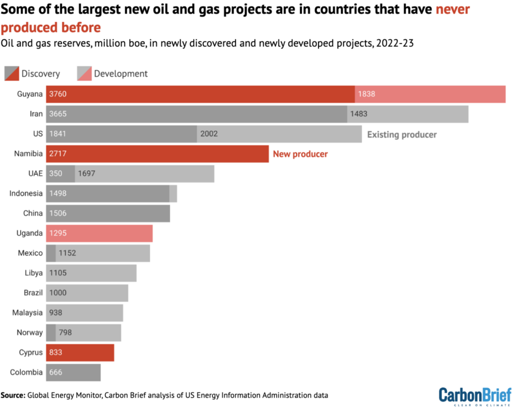 [E-magazine] Các dự án dầu khí mới từ năm 2021 có thể thải ra 14 tỷ tấn CO2