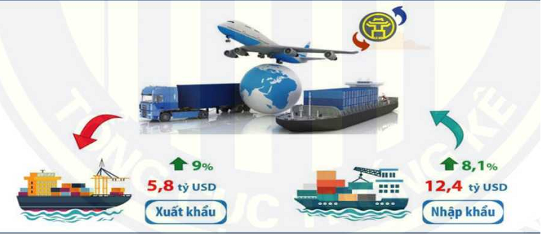 Hà Nội: Kim ngạch xuất khẩu hàng hóa tăng 9%
