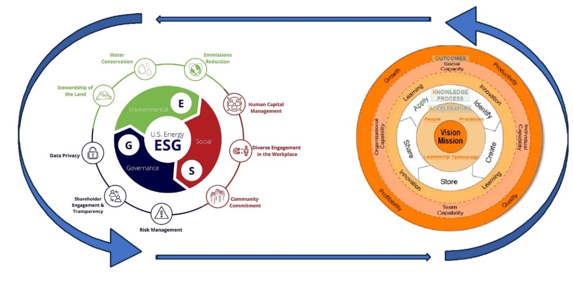 Mô hình xây dựng hệ thống quản trị tri thức (Knowledge Management – KM) và phát triển nguồn nhân lực theo định hướng ESG