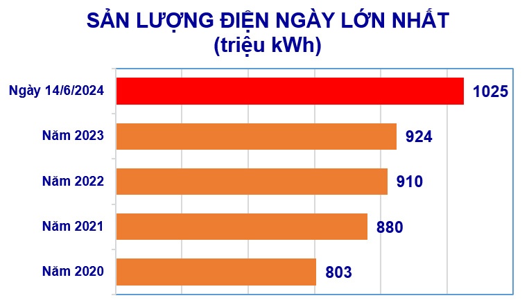 Tiêu thụ điện toàn quốc lại lập kỷ lục mới, lên tới 1,025 tỷ kWh