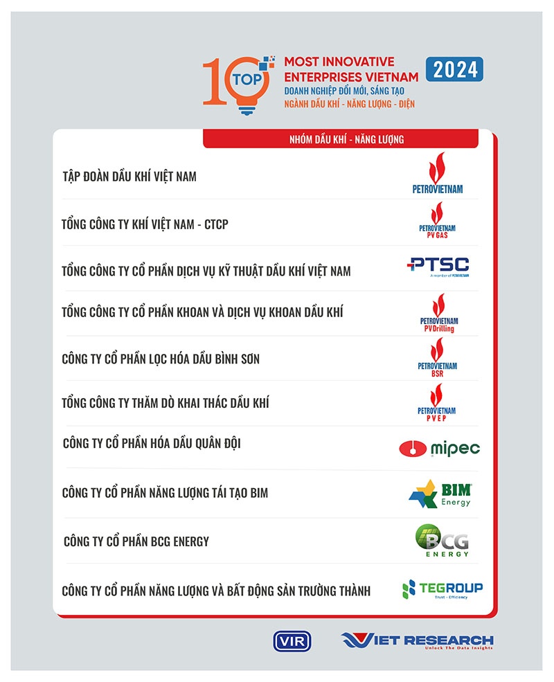 Petrovietnam được vinh danh Top đầu các doanh nghiệp Sáng tạo và Kinh doanh hiệu quả Việt Nam 2024 Petrovietnam được vinh danh Top đầu các doanh nghiệp Sáng tạo và Kinh doanh hiệu quả Việt Nam 2024