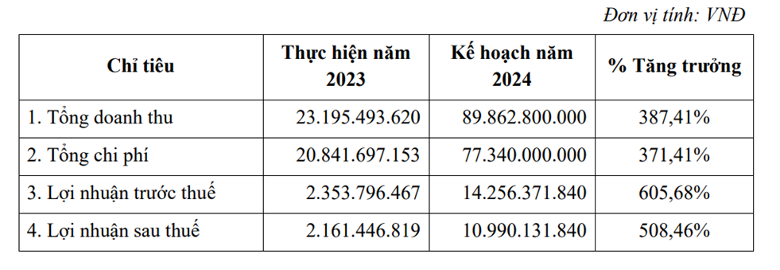 PVIF: Lợi nhuận sau thuế 6 tháng đầu năm 2024 tăng mạnh, đạt hơn 30 tỷ đồng