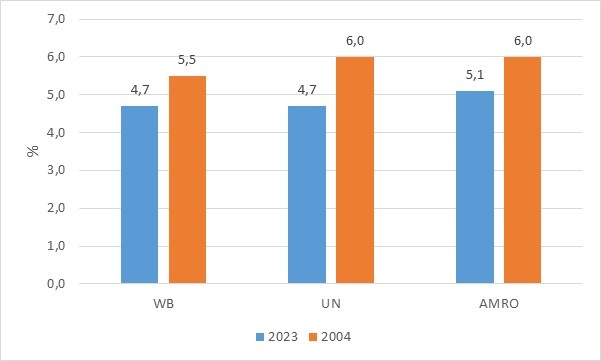 Ước tính tăng trưởng của Việt Nam năm 2023 và dự báo tăng trưởng năm 2024 theo các tổ chức quốc tế