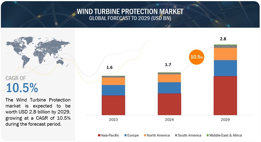 Dự báo thị trường bảo vệ tuabin gió tăng trưởng mạnh vào năm 2029