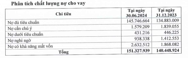 Bán niên Eximbank mới thực hiện được 28% kế hoạch năm