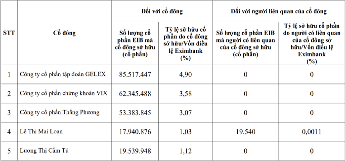 Bán niên Eximbank mới thực hiện được 28% kế hoạch năm