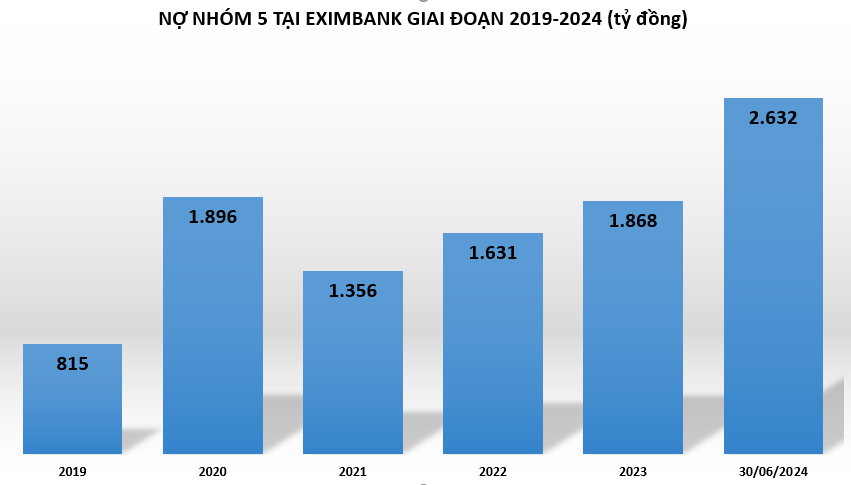 Bán niên Eximbank mới thực hiện được 28% kế hoạch năm