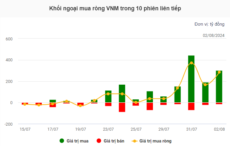 Kết quả kinh doanh quý II/2024 khởi sắc, khối ngoại gom mạnh VNM