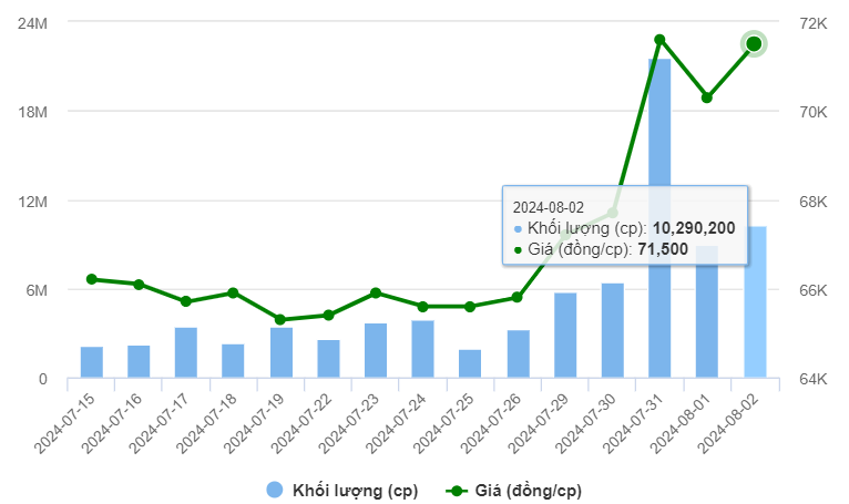 Kết quả kinh doanh quý II/2024 khởi sắc, khối ngoại gom mạnh VNM