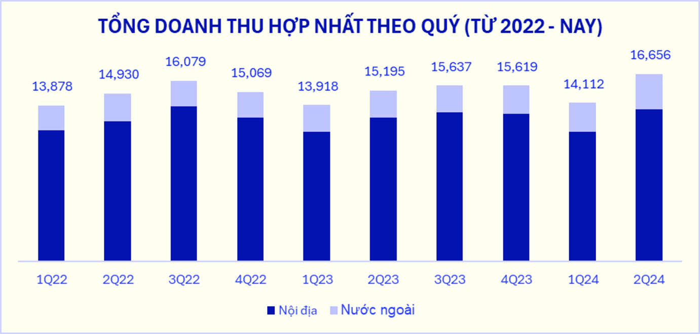 Kết quả kinh doanh quý II/2024 khởi sắc, khối ngoại gom mạnh VNM