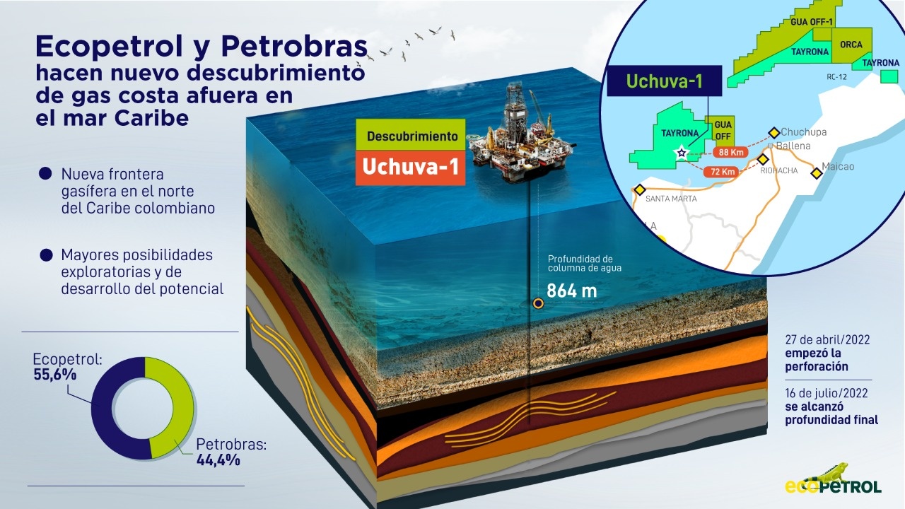 Petrobras xác nhận phát hiện khí đốt ngoài khơi Colombia