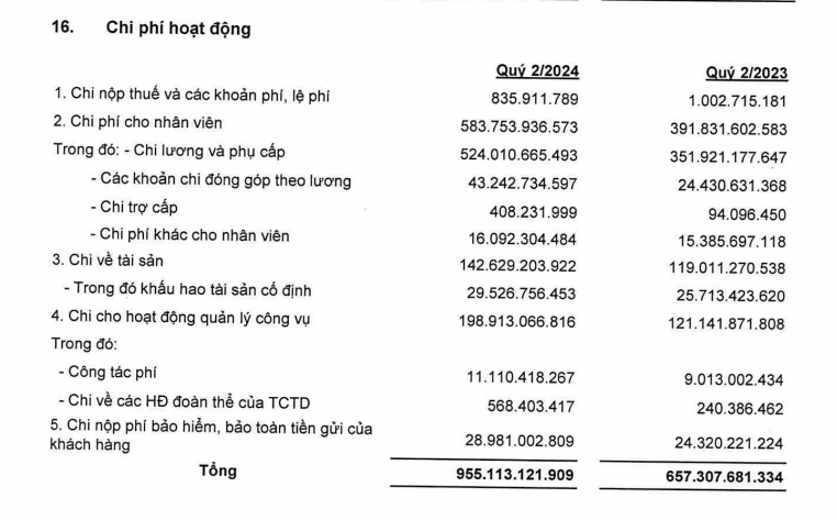 Nợ có khả năng mất vốn tại Ngân hàng OCB tăng 38% lên hơn 2.300 tỷ đồng