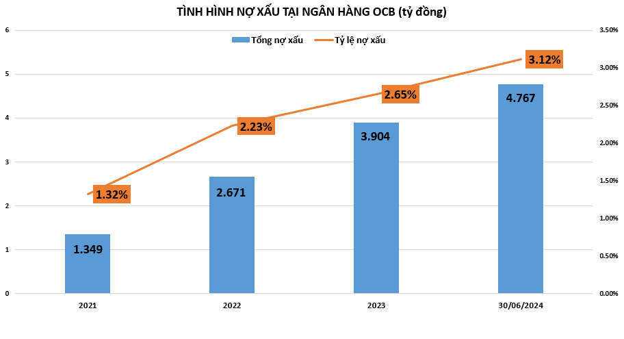 Nợ có khả năng mất vốn tại Ngân hàng OCB tăng 38% lên hơn 2.300 tỷ đồng