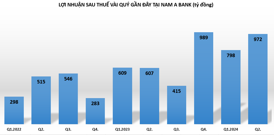 Nam A Bank: Lãi nghìn tỷ nửa đầu năm 2024, lãi dự thu hơn 3.000 tỷ đồng