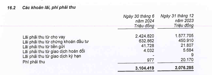 Nam A Bank: Lãi nghìn tỷ nửa đầu năm 2024, lãi dự thu hơn 3.000 tỷ đồng