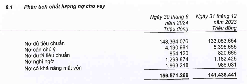 Nam A Bank: Lãi nghìn tỷ nửa đầu năm 2024, lãi dự thu hơn 3.000 tỷ đồng