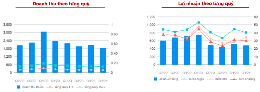 Lợi nhuận giảm 43% cùng kỳ, nợ vay tại REE lên đến gần chục nghìn tỷ