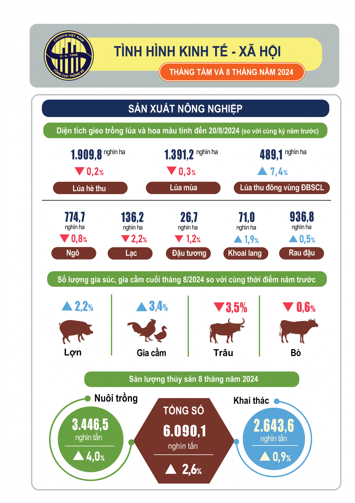 Tình hình kinh tế - xã hội 8 tháng đầu năm 2024