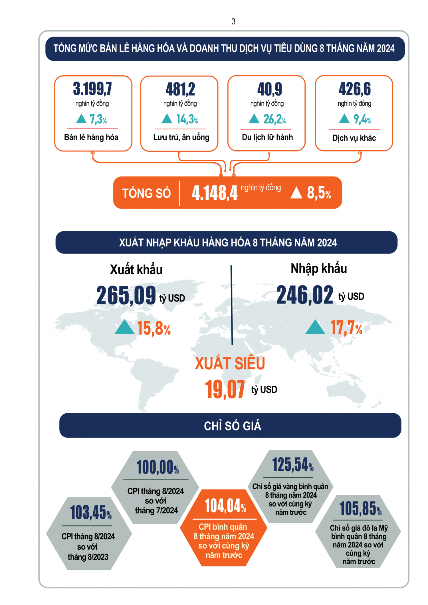 Tình hình kinh tế - xã hội 8 tháng đầu năm 2024