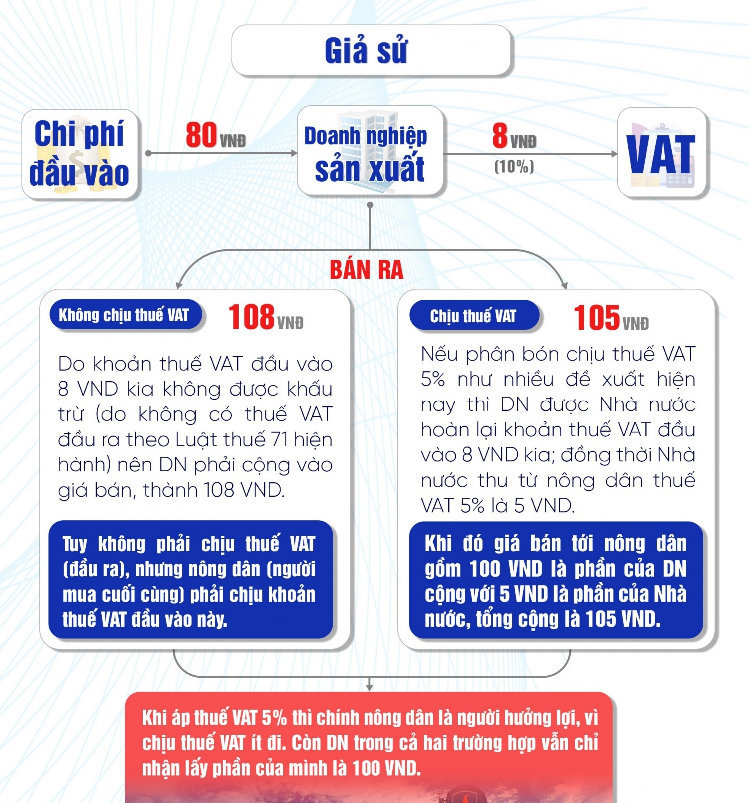 “Không có căn cứ để nói áp thuế GTGT 5% sẽ làm tăng giá phân bón”