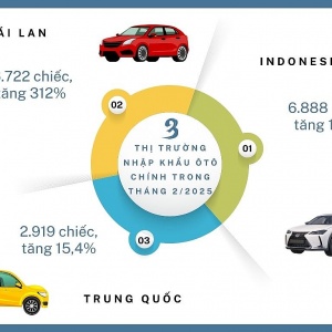 Nhập khẩu ô tô từ Thái Lan tăng đột biến
