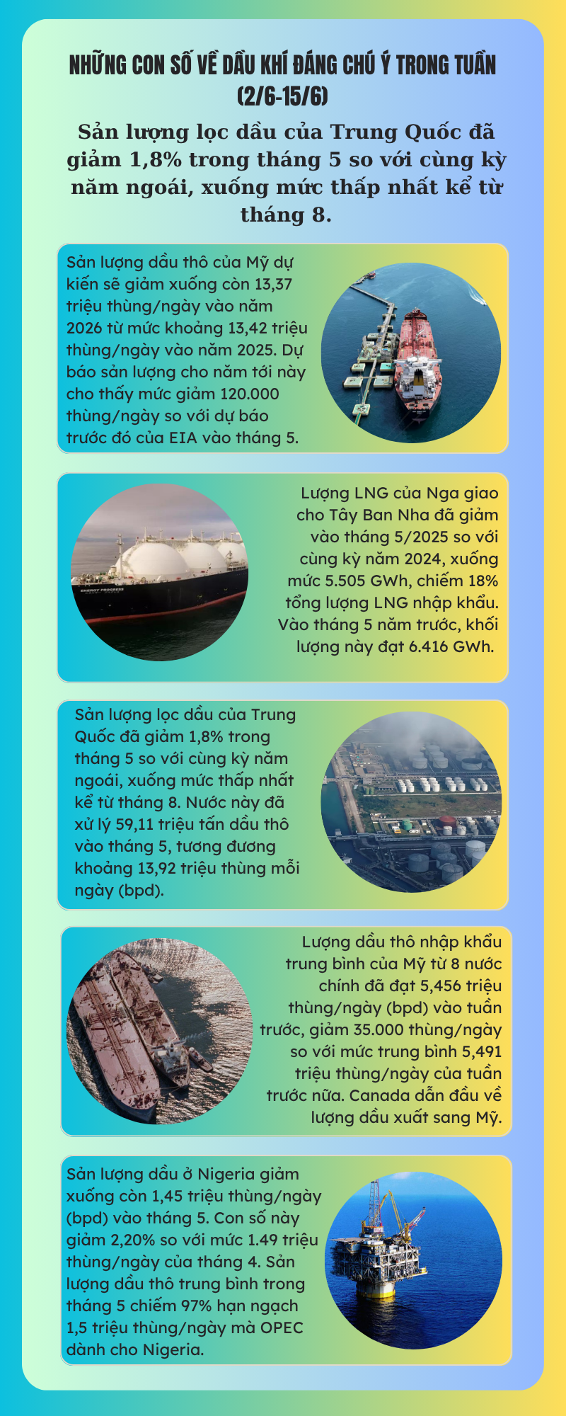 [Infographic] Những con số về dầu khí đáng chú ý trong tuần (2/6 - 15/6)