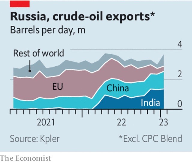 Biểu đồ của The Economist cho thấy Ấn Độ v&agrave; Trung Quốc đang thay thế ch&acirc;u &Acirc;u trở th&agrave;nh kh&aacute;ch h&agrave;ng mua dầu lớn của Nga. (Nguồn: The Economist)