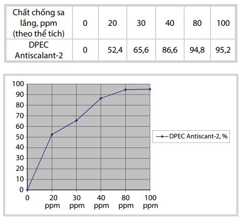 nghien cuu san xuat chat phu gia uc che sa lang muoi dpec antiscalant 2 trong cac gieng khoan khai thac dau khi