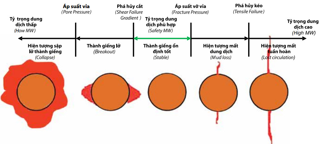 Ứng dụng mô hình địa cơ học để phân tích sự ổn định của thành giếng khoan, lựa chọn tỷ trọng dung dịch khoan tối ưu trong thiết kế thi công các giếng