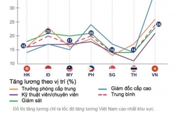 Việt Nam có tốc độ tăng lương bình quân “top đầu” khu vực