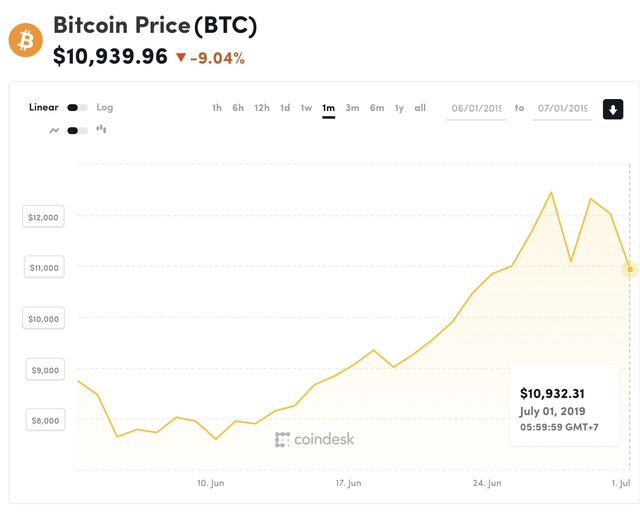 gia bitcoin roi tu do ngoai mong doi