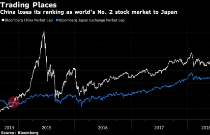 Đánh bật Trung Quốc, Nhật Bản trở thành thị trường chứng khoán lớn thứ hai thế giới