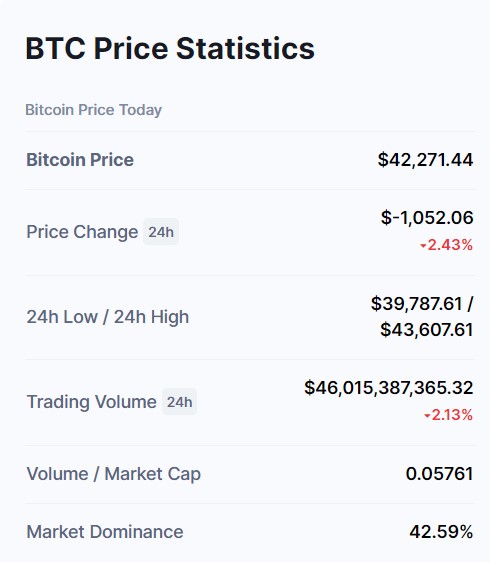 Bitcoin lùi xuống dưới 40.000 USD trong 24 giờ qua.