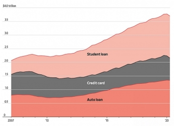 Nợ nần chồng chất khiến Mỹ khó phục hồi thế nào