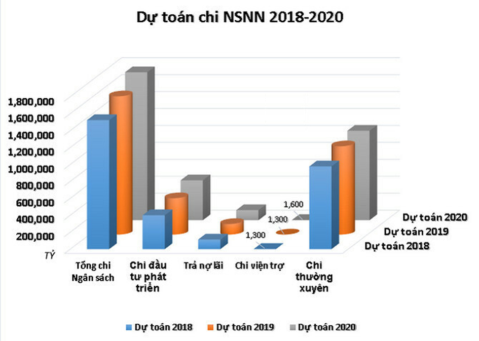  Bội chi NSNN năm 2020 có thể vọt lên mức khoảng 5,59% GDP.p/Nguồn: Bộ Tài chính