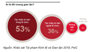 Hơn 50% doanh nghiệp Việt phải đối mặt với tội phạm gian lận