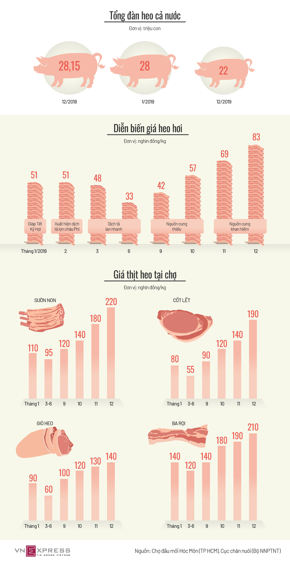 Giá thịt heo đã tăng vọt như thế nào?