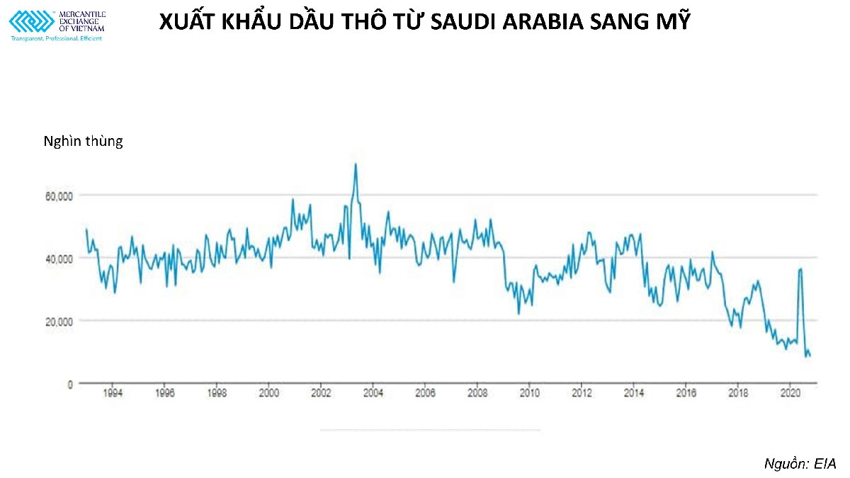 Saudi Arabia: Xuất khẩu dầu thô đến Mỹ giảm xuống mức thấp nhất trong 35 năm