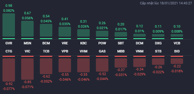 Bất chấp áp lực chốt lời mạnh, hàng loạt cổ phiếu BĐS vẫn bứt phá trong phiên 18/1
