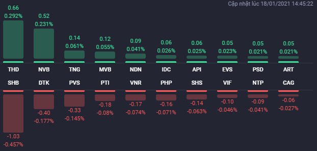 Bất chấp áp lực chốt lời mạnh, hàng loạt cổ phiếu BĐS vẫn bứt phá trong phiên 18/1