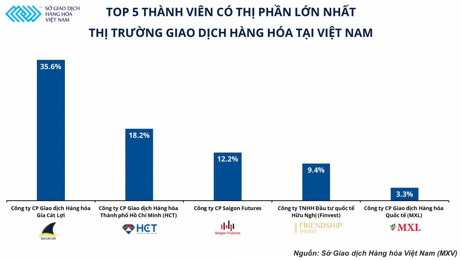 Thị trường môi giới hàng hoá trong năm 2021 ổn định và cân bằng hơn năm ngoái