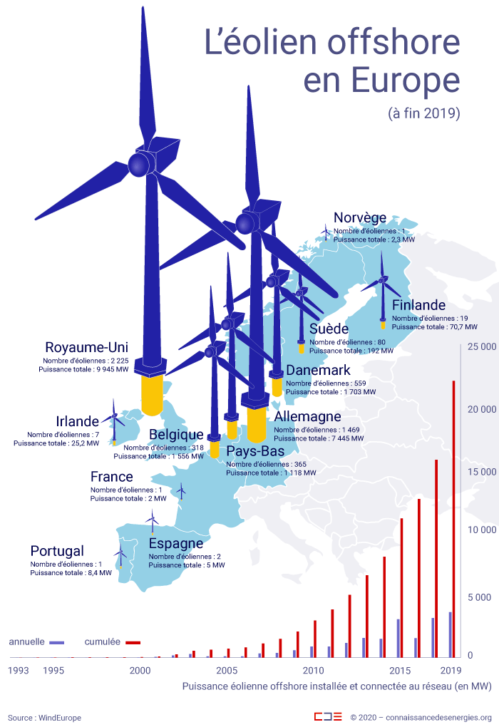 Châu Âu chú trọng điện gió ngoài khơi