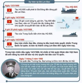 [Infographic] Toàn cảnh trận hải chiến Gạc Ma tháng 3/1988