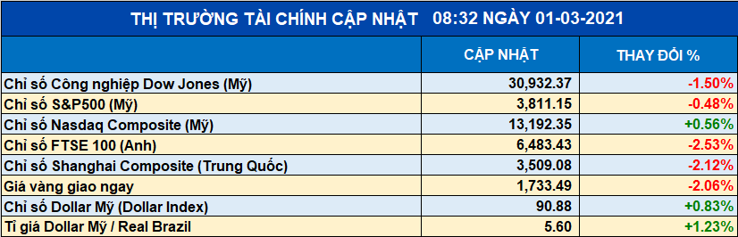 Thị trường chứng khoán quốc tế tiếp tục giảm điểm bất chấp kinh tế phục hồi