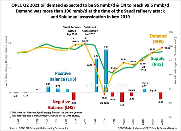 Tin thị trường: cung dầu tăng nhẹ, năng lượng tái tạo chiếm tỷ trọng ngày càng cao