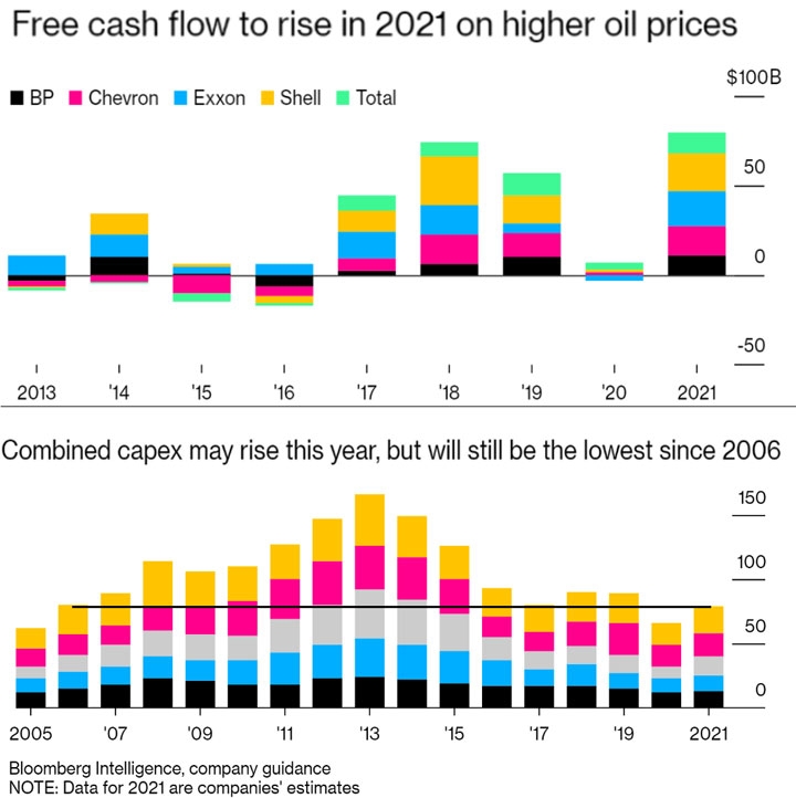 Tin thị trường: giá dầu phục hồi nhưng đầu tư dầu khí hạn chế